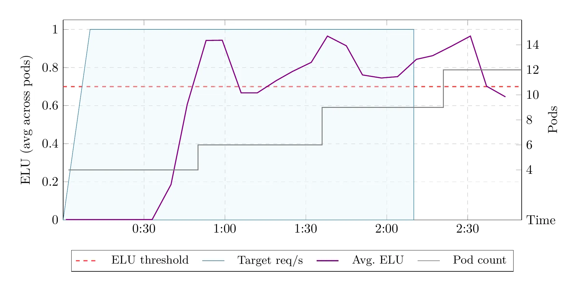 KEDA sudden-spike benchmark